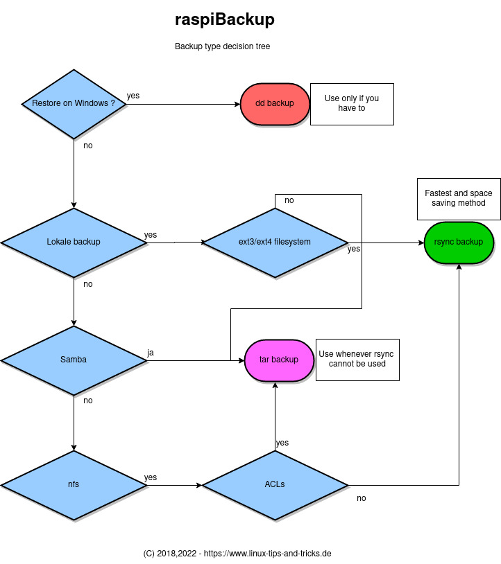 decision tree